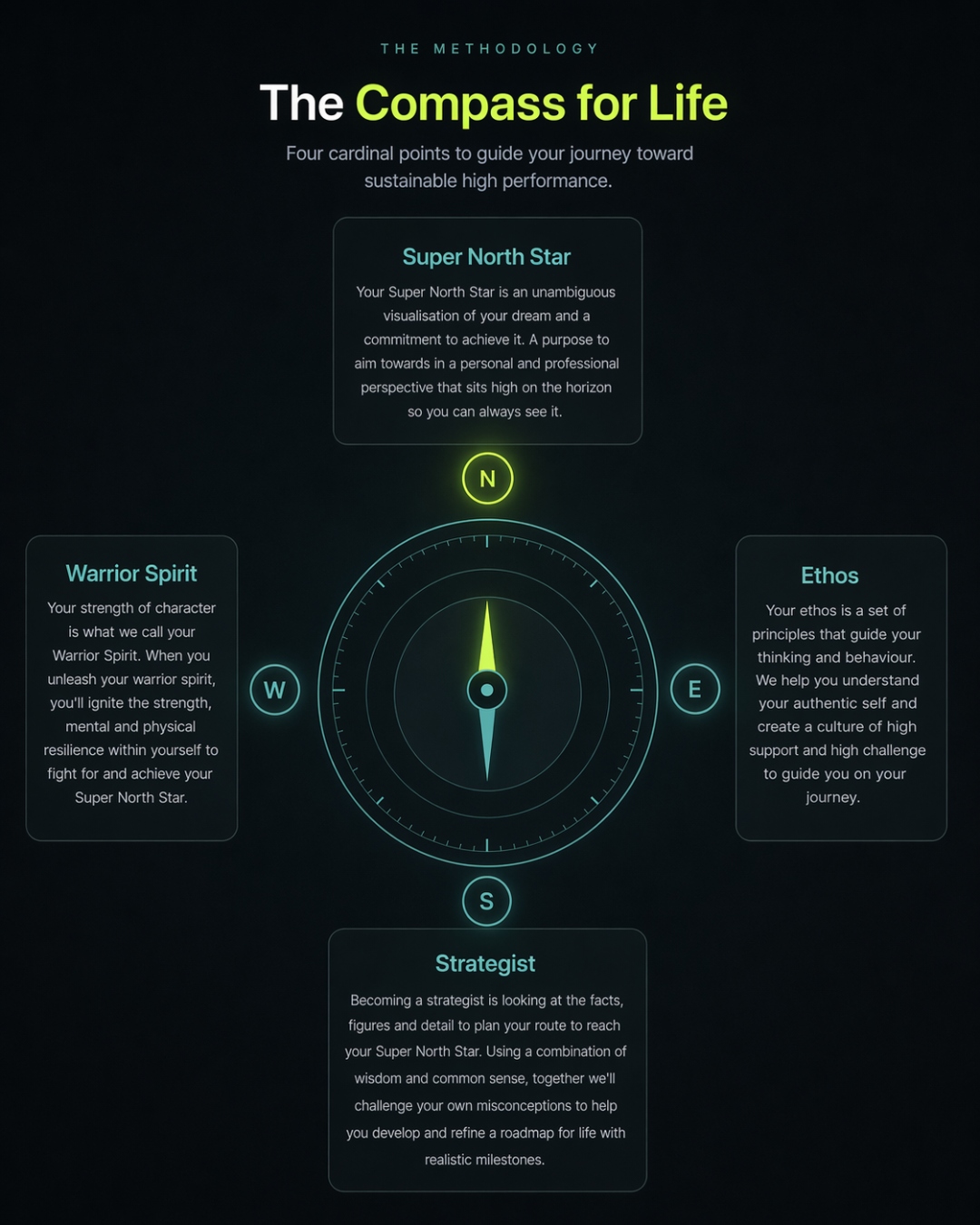 The Compass for Life — four cardinal points: Super North Star (N), Ethos (E), Strategist (S), Warrior Spirit (W)